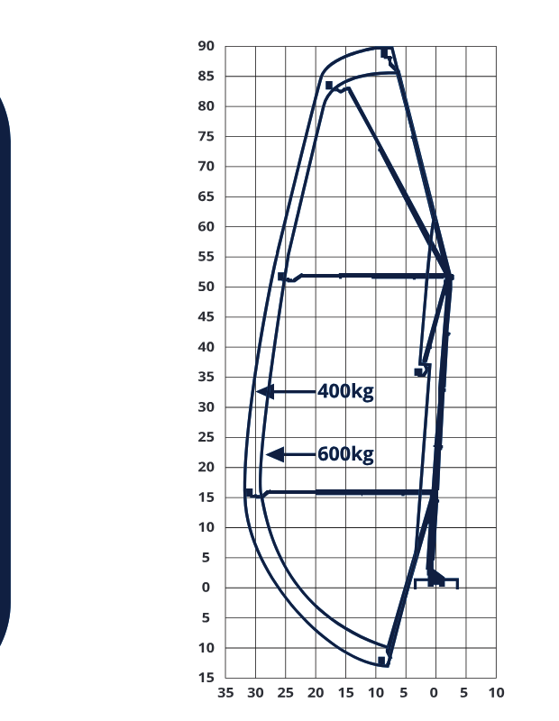 Bronto S90HLA working envelope diagram