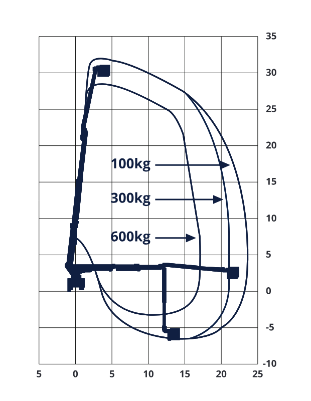 Palfinger P320 working envelope diagram