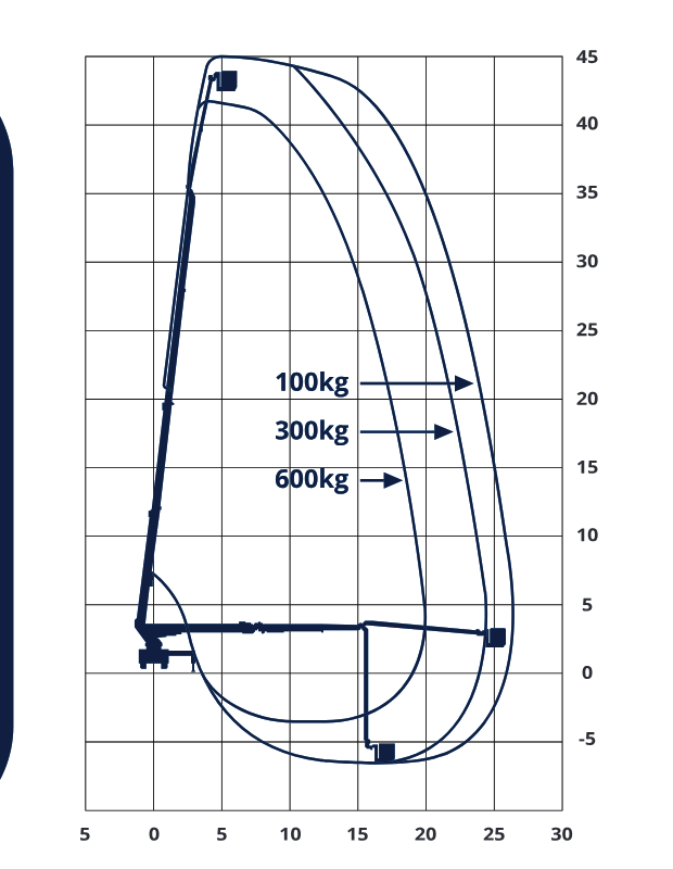Palfinger P450 working envelope diagram